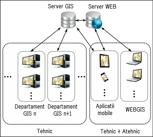 GIS Modern