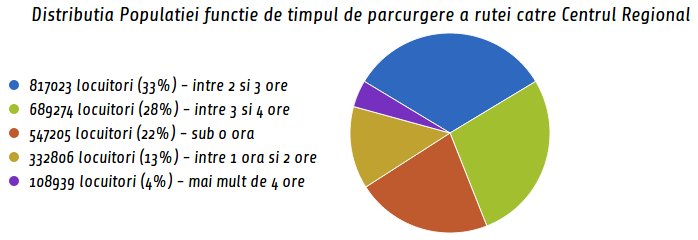 populatia functie de distanta